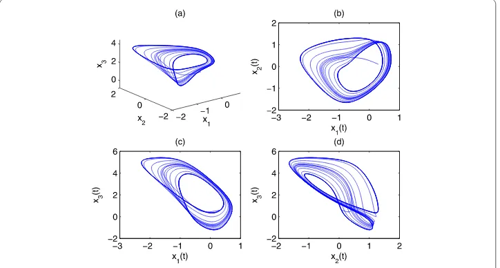 Figure 1 Chaotic behavior of the FONN in (a) 3-D space; (b) x1–x2 plane; (c) x1–x3 plane; (d) x2–x3 plane