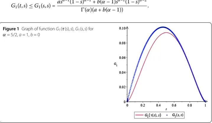 Figure 1 Graph of function G1(τ(s),s), G1(s,s) for