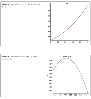Figure 2 Graph of function τ(s), for α = 5/2, a = 1,