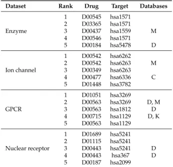 Table 5. Top five new DTIs predicted by DAWN on four data sets.