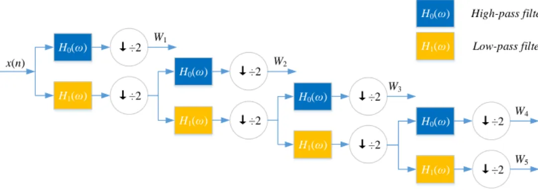 Figure 5. Wavelet decomposition tree.
