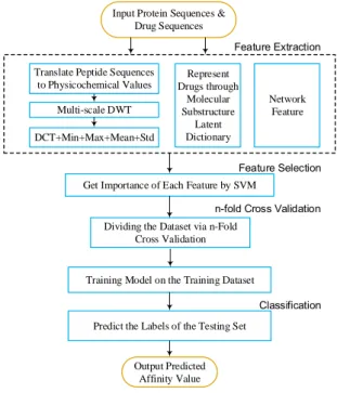 Figure 7. Flow chart. DWT: discrete wavelet transform; DCT: discrete cosine transform; Std: standard deviation; SVM: support vector machine.