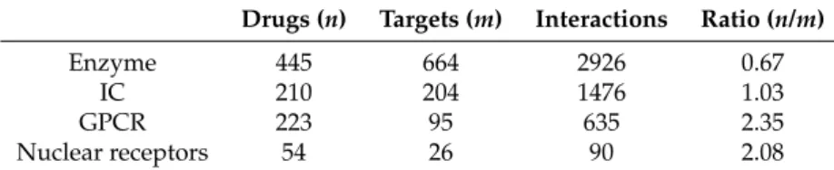 Table 1. Statistics of DTI datasets [4].