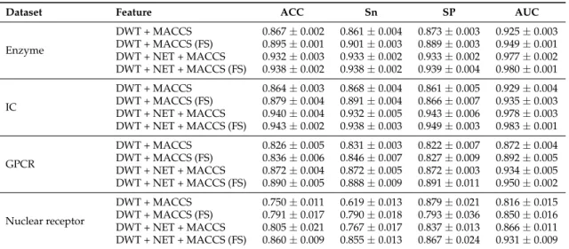 Table 2. Comparison of the prediction performance between different features on balanced datasets.