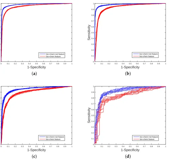 Figure 1. The area under the Receiver Operating characteristic Curve (ROC) values obtained on balanced datasets (with FS)