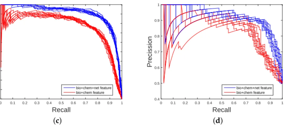 Figure 2. The area under the precision–recall (PR) curve (AUPR) values obtained on balanced datasets (with FS)