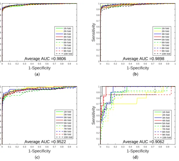 Figure 3. ROC of imbalanced datasets by 10-fold cross-validation; (a) Enzyme’s ROC curve with network feature; (b) IC’s ROC curve with network feature; (c) GPCR’s ROC curve with network feature;