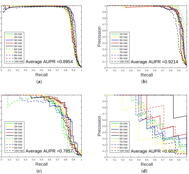 Figure 4. AUPR of imbalanced datasets by 10-fold cross-validation. (a) Enzyme’s PR curve with network feature