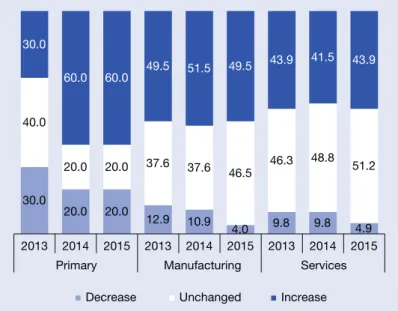 Figure 7. TNCs’ intended changes in foreign direct investment  expenditures compared to 2012 levels, by sector, 2013–2015