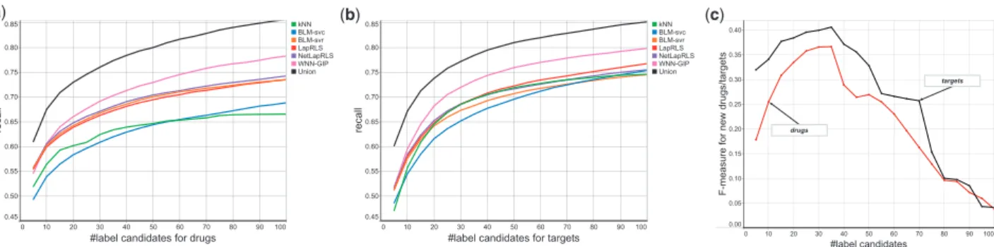 Table 4 shows the performance results (AUPR) by six similarity- similarity-based methods, two feature-similarity-based methods and DrugE-Rank with three different sets of features