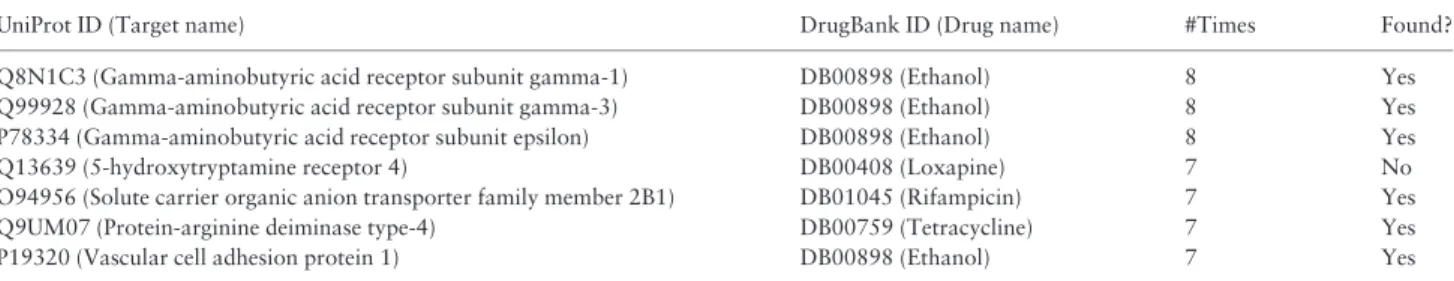 Table 5. New interactions predicted by using target-based 10 5-fold cross validation results (models) on Data-1