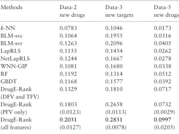 Table 7 shows the AUPR results obtained by applying models trained by Data-1 to Data-4 to independent dataset Data-5