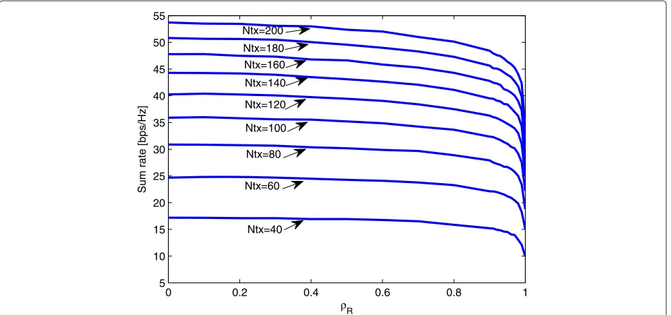 Figure 2 The sum-rate performances when K = 20, Nt = 40 ∼ 200, Nr = 2, and ρrk = 0 and 0.5 for all k.