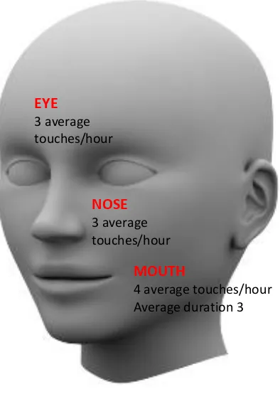 Figure 3: Average number touches of mucosal surfaces observed over 1 hour period adapted from Kwok et al 71 