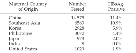 TABLE 1.Prevalence of HBsAg Among Pregnant WomenDelivering in the United States