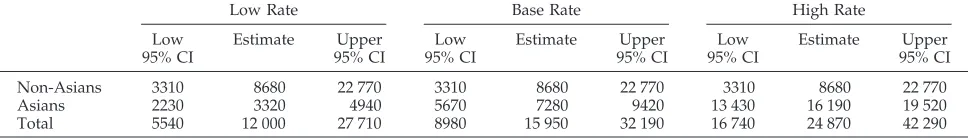 TABLE 4.Sensitivity Analysis: Estimated Number of HBV Infections in US Children Who Were Younger Than 10 Years in 1991*