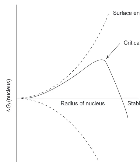 Figure 1.9The balance of endothermic surface energy and the exothermicformation of the stable condensed phase during nucleation from the vapourphase