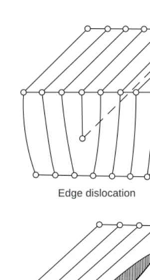 Figure 1.12The structures of an edge and a screw dislocation