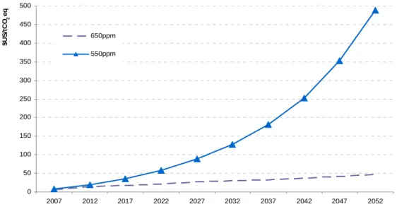Figure 1. Carbon price paths under 550 ppm and 650 ppm GHG concentration scenarios 