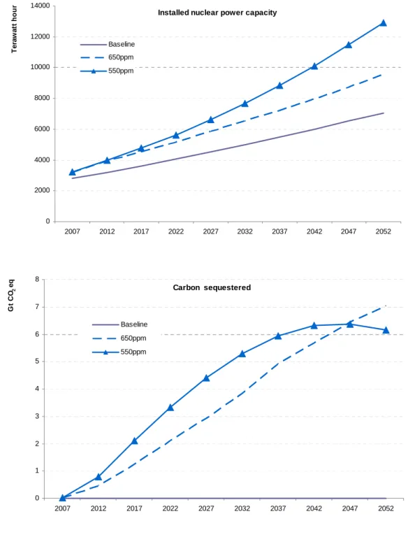 Figure 4. Installed nuclear power capacity and carbon sequestered under alternative carbon  price paths 
