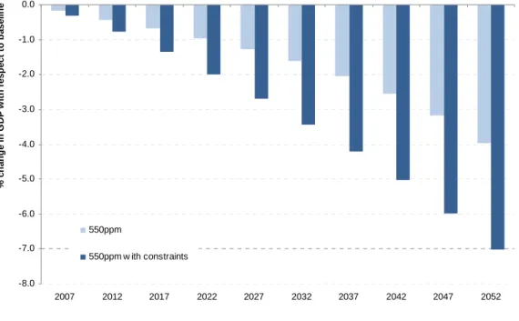 Figure 7. Projected world GDP costs under a 550 ppm GHG concentration scenario in the basic  WITCH model, with and without constraints on nuclear energy and carbon capture and storage 