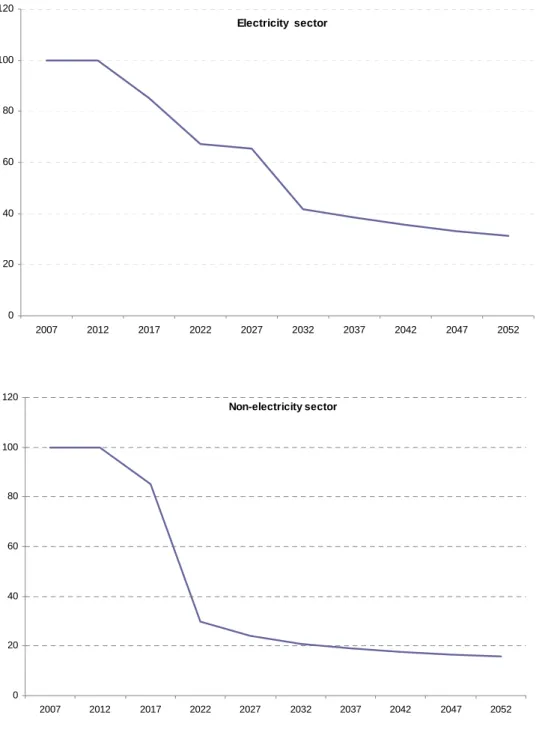 Figure 9. Simulated investment costs of the backstop technologies, 550 ppm GHG concentration  stabilisation scenario (Index 2007=100) 