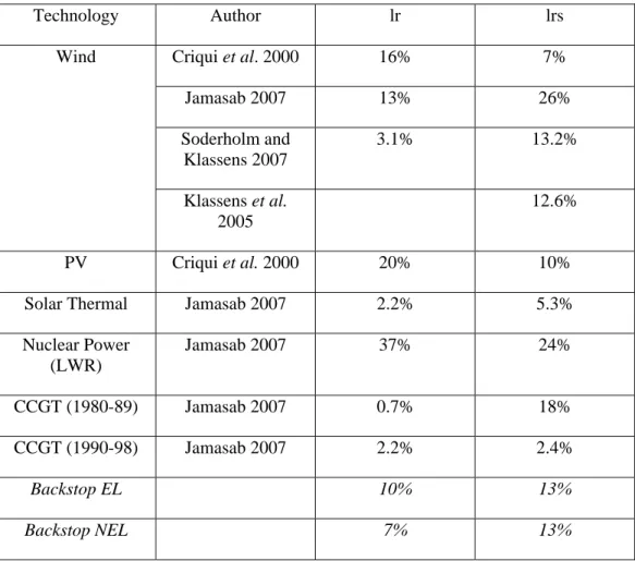 Table 1. Learning ratios for diffusion (lr) and innovation (lrs) processes across selected studies  and technologies  Technology Author  lr  lrs  Criqui et al