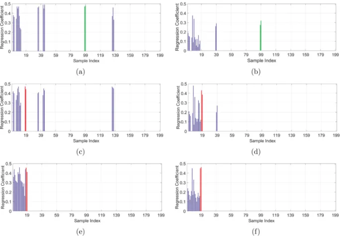 Fig. 7. The plot of the regression coeﬃcients of the response image via different methods, where the response image is represented as the linear com-  bination of the rest of the images and the red lines are the coeﬃcients of must-linked samples and the gr