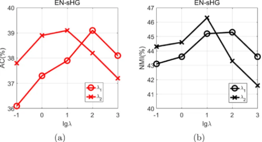 Fig. 10. Parameter tunning experimental results of EN-sHG. (a) The AC results vs the different values of  λ 1  and  λ 2  