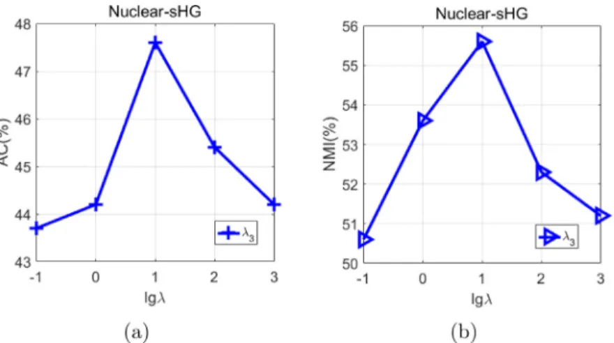 Fig. 11. The parameter tuning experimental results of Nuclear-sHG. (a) The AC results vs the different values of  λ 3  