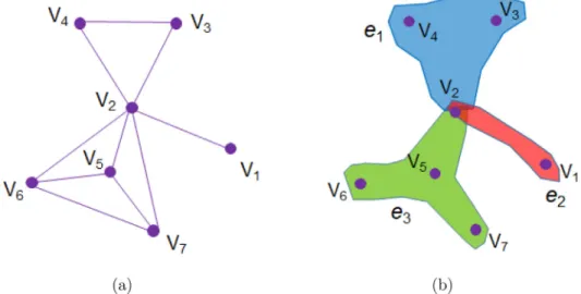 Fig. 1. Simple graph versus hypergraph.(a) Simple graph. (b) Hypergraph. Given a set of the articles V =  { v 1  ,  v 2  ,  v 3  ,  v 4  ,  v 5  ,  v 6  ,  v 7 }  , simple graph and hy-  pergraph are used to model the relationship among the samples, where 