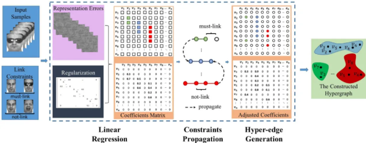 Fig. 2. The ﬂowchart of our proposed hypergraph. For the given dataset (some samples are initially imposed on pairwise link constraints), each sample  is ﬁrstly represented as the linear combination of the rest of the samples, resulting in a coeﬃcients mat