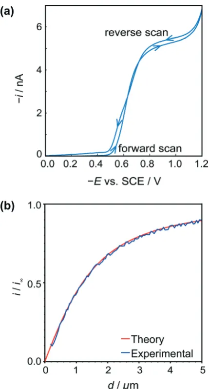 Fig. 4(a) Typical cyclic voltammogram for the reduction of HSal (viadissociation to H+ and Sal−) at a 2.5 μm diameter Pt UME