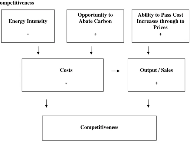 Figure 2: The short-term factors determining the impact of the EU ETS on  competitiveness 