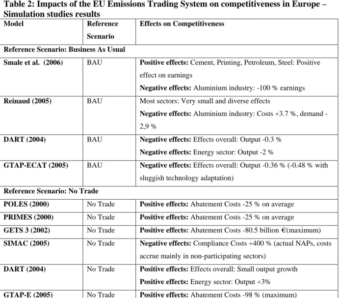 Table 2: Impacts of the EU Emissions Trading System on competitiveness in Europe –  Simulation studies results 