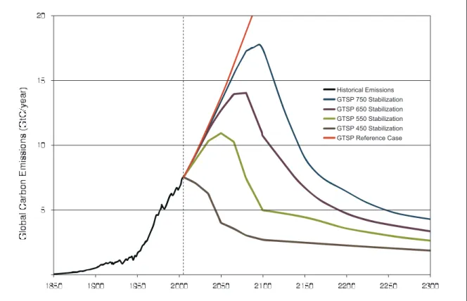 Figure ES-1. GTSP-generated global CO 2  emissions paths: historical emissions to 2005, a reference case   (i.e., with no emissions-control policies), and four alternative paths that illustrate how emissions must eventually  decline in order to stabilize C