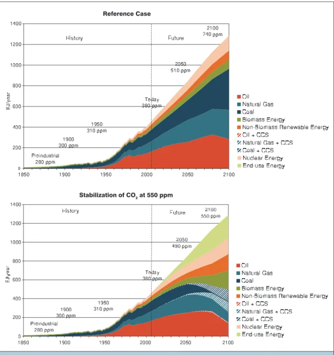 Figure ES-3. Technologies that produce energy will be radically different if climate change is addressed