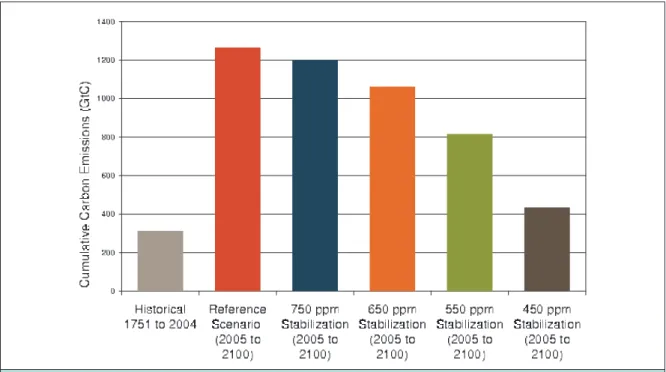 Figure 1-1. Various carbon budgets over the period 2005–2100 for stabilizing CO  concentrations in the atmo-