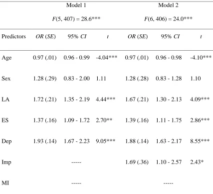 Table 2 Sequential logistic regression predicting Time 2 suicidal ideation with demographic 