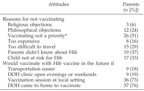 TABLE 2.Attitudes Regarding Vaccination Among 51 Par-ents From Communities A and B Who Did Not Vaccinate AllEligible Children With the Hib Vaccine