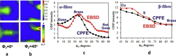 Fig. 4. Sections of the Euler space at (a)distribution of orientations along (c) the f2 ¼ 0� and (b) f2 ¼ 45� showing the comparison between CPFE prediction (top) and experiments (bottom) with full a-ﬁbre and (d) the b-ﬁbre (AA5052 material).