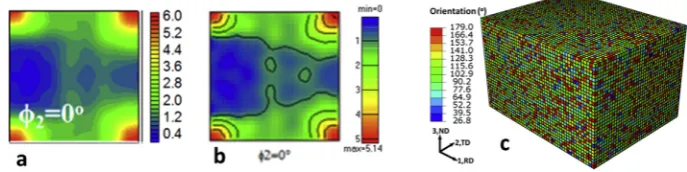 Fig. 2. (a) Reconstructed ODF in the model, (b) as-received measured texture and (c) orientations distribution in the CPFE model.