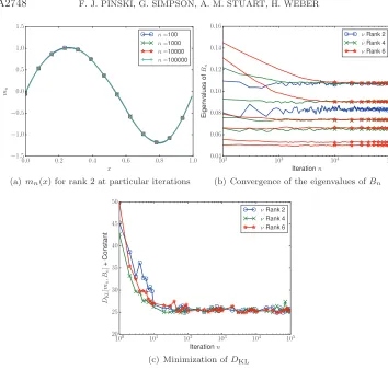 Fig. 4.Convergence of the Robbins–Monro Algorithm 4.1   applied to the Bayesian inverse