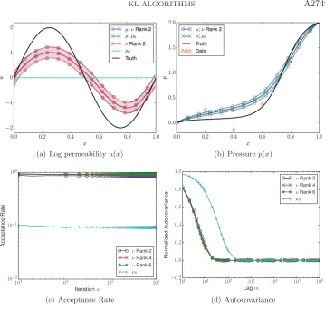 Fig. 5.Behavior of MCMC Algorithms 5.1 and 5.2 for the Bayesian inverse problem with  