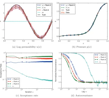 Fig. 6.Behavior of MCMC Algorithms 5.1 and 5.2 for the Bayesian inverse problem with  