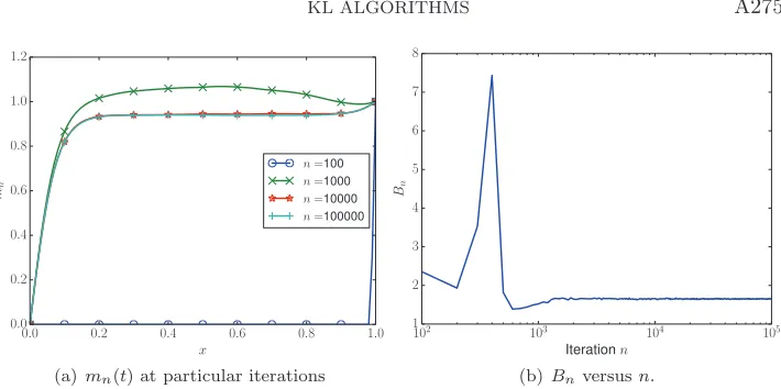 Fig. 7. Convergence of the Robbins–Monro Algorithm 4.1   applied to the conditioned diﬀusion