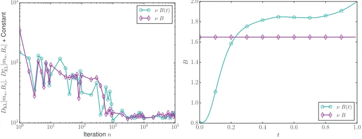 Fig. 8. Convergence of the Robbins–Monro Algorithm 4.1   applied to the conditioned diﬀusion