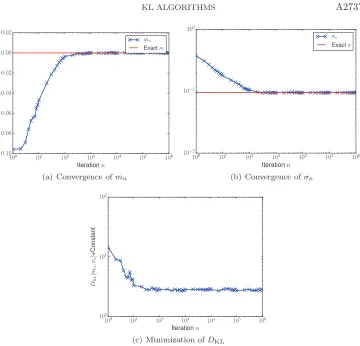 Fig. 1. Convergence of m n and σn towards the values found via deterministic root ﬁnding for 