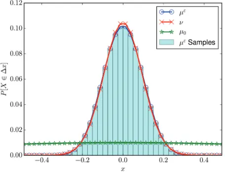 Fig. 3. Distributions of με (target), μ 0 (reference), and ν  (KL-optimized Gaussian) for the
