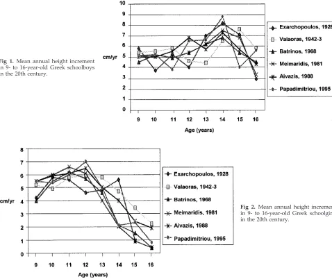 Fig 1. Mean annual height incrementin 9- to 16-year-old Greek schoolboys